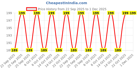 amazon.in INKULTURE Mini Car Trash Bin Can Holder Dustbin - Black (L 17 x W 6.5 cms)(Plastic, Manual-Lift) Price History Graph from 22 Sep 2025 to 1 Dec 2025