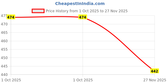 amazon.in INKULTURE Portable Aluminum Alloy Medicine Organizer Box Tablets Container Case Keychain Stackable & Waterproof Travel Pill Box | Black | 01 Pcs Price History Graph from 1 Oct 2025 to 27 Nov 2025