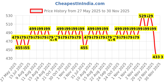 amazon.in INKULTURE Weekly Medicine Organizer Box 02 Times a Day, Tablets Container Case Travel Pill Box For 07 days | Black | 01 Pcs inkulture Price History Graph from 27 May 2025 to 29 Nov 2025