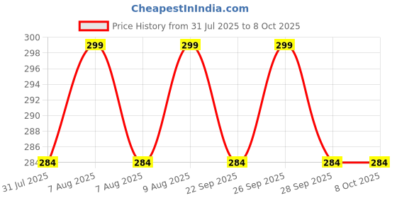 amazon.in INKULTURE Weekly Medicine Organizer Box 03 Times a Day, Tablets Container Case Travel Pill Box For 07 days | Black | 01 Pcs inkulture Price History Graph from 31 Jul 2025 to 8 Oct 2025