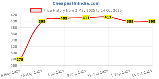 amazon.in inlazer Lungs Cleaner Natural Solution For Smokers Cleanses & Detoxifies Lungs.zero side effects | inlazer Price History Graph from 3 May 2025 to 14 Oct 2025