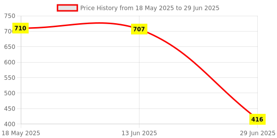 amazon.in InLeague Square Mini Smart Finder Bluetooth Tracer Black (64030155IL) Price History Graph from 18 May 2025 to 29 Jun 2025