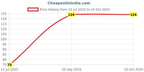 amazon.in Inlet Valve for RO Water Purifiers (Plastic Inlet Handle Only 1/4 Size) Price History Graph from 15 Jul 2025 to 9 Oct 2025