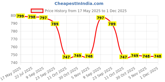 amazon.in INLIFE BCAA Supplement 7g | Amino Acids Instantized for Pre Post & Intra | Energy Drink for Workout, 2.5g L-Glutamine,1g Citrulline Malate, 1180mg Electrolytes Powder (Pineapple, 250g) Price History Graph from 17 May 2025 to 30 Nov 2025