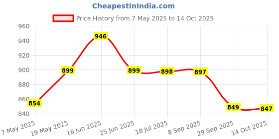 amazon.in INLIFE Bioavailable Curcumin Capsules | Curcumin Supplement | Clinically Proven Ingredient | Supports Immune Health, 600mg - 60 Capsules (Pack of 1) Price History Graph from 7 May 2025 to 14 Oct 2025