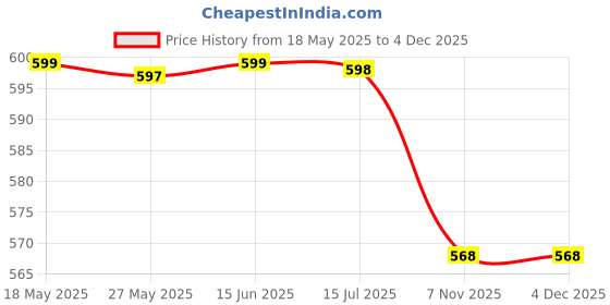 amazon.in INLIFE Biotin Supplement for Hair | Sesbania, Bamboo Shoot, Bhringraj, Zinc, Vitamin C | for Women Men - 60 Vegetarian Capsules (Pack of 1, 60) Price History Graph from 18 May 2025 to 4 Dec 2025