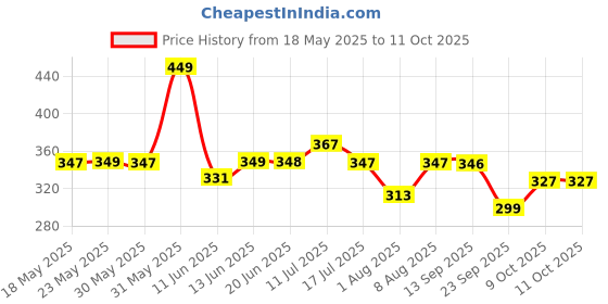 amazon.in INLIFE Calcium and Vitamin D3 Tablets for Men Women | Calcium Carbonate Supplement for Bone and Joint Support - 60 Tablets (Pack of 1, 60) Price History Graph from 18 May 2025 to 11 Oct 2025