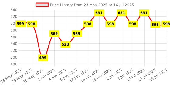 amazon.in INLIFE Calcium Magnesium Zinc Vitamin D B12 | with K2 & Folic Acid Supplement for Women and Men - 120 Tablets (Pack of 1, 120) inlife Price History Graph from 23 May 2025 to 13 Jul 2025