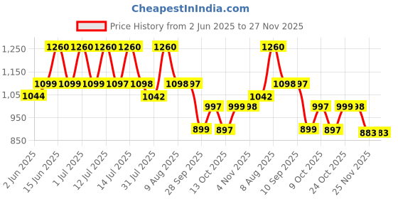 amazon.in INLIFE Coenzyme Q10 CoQ10 200mg with Bioperine (Piperine) 8mg Supplement - 60 Vegetarian Capsules (200mg) (Pack of 1, 60) inlife Price History Graph from 2 Jun 2025 to 25 Nov 2025