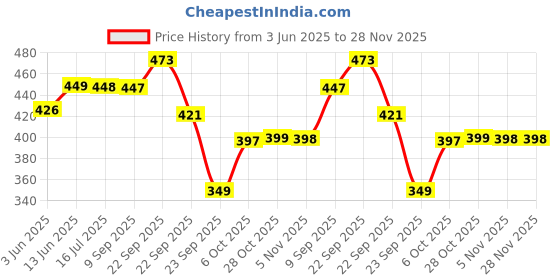amazon.in INLIFE Creatine Monohydrate 100g | Micronised Powder Supplement | Pre or Post Workout, Athletic Performance (Unflavoured) Price History Graph from 3 Jun 2025 to 27 Nov 2025