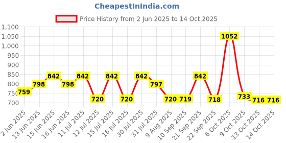 amazon.in INLIFE Curcumin C3 Complex (95% Curcuminoids) 500 mg Turmeric with BioPerine (Piperine) Extract Supplement 5 mg - 60 Capsules (Pack of 1) inlife Price History Graph from 2 Jun 2025 to 13 Oct 2025