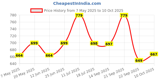 amazon.in INLIFE Curcumin Tablets with Piperine | 95% Curcuminoids with Curcuma Longa Root Powder | Antioxidant & Anti-inflammatory | Turmeric & Ginger Extract, 1605mg - 60 Tablets (Pack of 1) Price History Graph from 7 May 2025 to 10 Oct 2025