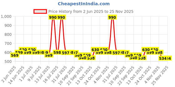 amazon.in INLIFE Digestive Enzymes Supplement | Contains 12 Naturally Sourced & Essential Enzymes | Supports Healthy Digestion - 60 Vegetarian Capsules (Pack of 1, 60) inlife Price History Graph from 2 Jun 2025 to 24 Nov 2025
