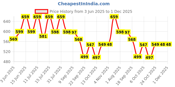 amazon.in INLIFE Fat Burner Supplement for Men Women with L-Carnitine, Green Tea, Green Coffee Bean, Natural Caffeine, L-Theanine, Piperine Extract - 60 Vegetarian Capsules (Pack of 1, 60) inlife Price History Graph from 3 Jun 2025 to 1 Dec 2025
