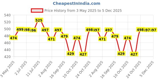 amazon.in INLIFE Fish Oil Omega 3 Capsule 1000mg | Heart, Brain and Joint Health | Molecularly Distilled Highly Concentrated Supplement - 60 Softgels (Pack of 1, 60) Price History Graph from 3 May 2025 to 5 Dec 2025