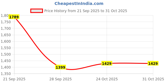 amazon.in INLIFE Japanese Marine Collagen Supplements for Women & Men | Fish Collagen Powder for Skin & Hair | Clinically Proven Ingredient with Biotin, Hyaluronic Acid, Vitamin C & Glucosamine (200g, Orange) Price History Graph from 21 Sep 2025 to 31 Oct 2025