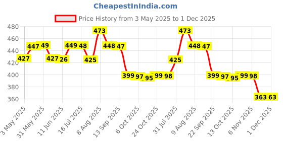 amazon.in INLIFE L Arginine Capsules 1000mg Supplement | Nitric Oxide Precursor - 60 Vegetarian Capsules (Pack of 1) inlife Price History Graph from 3 May 2025 to 30 Nov 2025