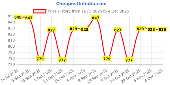 amazon.in INLIFE L Glutamine Powder 5000mg | L Glutamine Supplement for Men - Unflavoured - 60 SERVINGS - 300g Price History Graph from 16 Jul 2025 to 4 Dec 2025