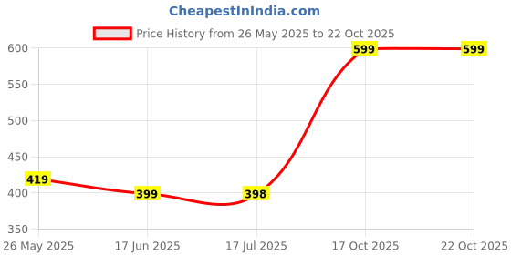 amazon.in INLIFE Marine Collagen Powder | Fish Collagen Peptides Supplements for Skin | Vitamin E, Biotin, Hyaluronic Acid & Vitamin C | For Women & Men (60g, 60g Orange) inlife Price History Graph from 26 May 2025 to 21 Oct 2025