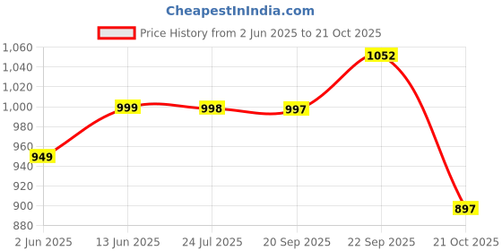 amazon.in INLIFE Meal Replacement Shake | Weight Management, Nutritional Meal Protein Shake | Sugar Free, 20g Protein, 5g Fiber, 207 Calories, 500g (Mango) inlife Price History Graph from 2 Jun 2025 to 21 Oct 2025