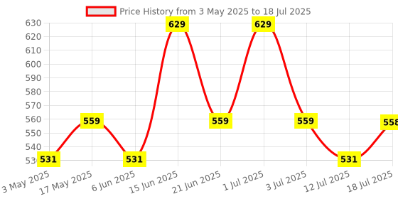 amazon.in INLIFE Melatonin 5mg Tablets | Promotes Sleep and Relaxation | Vegetarian Friendly & Easy to Swallow Supplement for Men and Women - 120 Tablets (Pack of 1) Price History Graph from 3 May 2025 to 12 Jul 2025