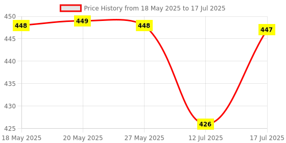 amazon.in INLIFE Multivitamin for Men with Biotin Ginseng Ashwagandha Zinc Magnesium Vitamin D3 B12 & Minerals Amino Acids Antioxidants Daily Formula Supplement - 60 Capsules (Pack of 1, 60) Price History Graph from 18 May 2025 to 12 Jul 2025