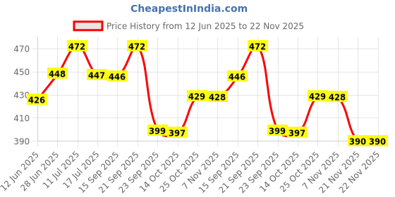 amazon.in INLIFE Multivitamin Tablets For Men & Women with Ginseng & Prebiotic Probiotic | Multivitamin Supplement with Vitamin B12, C, D, E, Zinc & Biotin Nutrition Tablet - 60 Tablets (Pack of 1, 60) (Adult) inlife Price History Graph from 12 Jun 2025 to 21 Nov 2025
