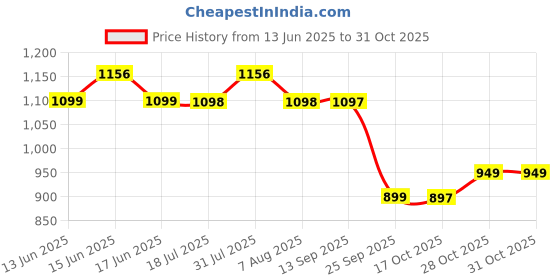 amazon.in INLIFE Plant Based Meal Replacement Shake | Plant Protein Powder (17.5 Protein) Sugar Free, Lactose Free | Added Probiotics, 500g (500g, Mixed Berry) Price History Graph from 13 Jun 2025 to 31 Oct 2025