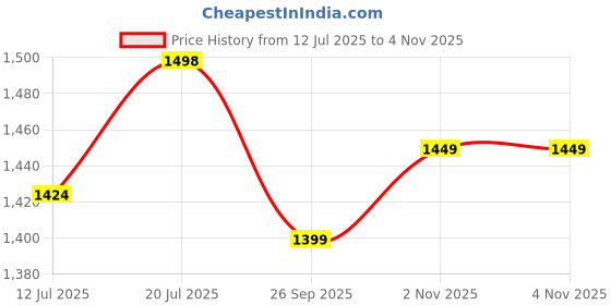 amazon.in INLIFE Plant Protein Powder - Pea, Quinoa & Brown Rice - 25g Protein - Ashwagandha, Green Tea & Grape Seed Extract - Digestive Enzymes Bodybuilding Supplement (1 kg, Chocolate) Price History Graph from 12 Jul 2025 to 3 Nov 2025