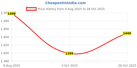 amazon.in INLIFE Plant Protein Powder - Pea, Quinoa & Brown Rice - 25g Protein - Ashwagandha, Green Tea & Grape Seed Extract - Digestive Enzymes Bodybuilding Supplement (1 kg, Cookies & Cream) Price History Graph from 8 Aug 2025 to 28 Oct 2025