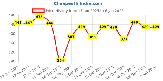 amazon.in INLIFE Pumpkin Seed Extract Supplement, 500 mg - 60 Vegetarian Capsules (Pack of 1) Price History Graph from 17 Jun 2025 to 4 Jan 2026