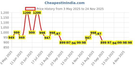 amazon.in INLIFE Resveratrol Supplements - 750 mg Antioxidant Formula with Japanese Knotweed (Trans-Resveratrol), Grape Seed, Lycopene, Vitamin E & C - 60 Veg Capsules - Supports Skin, Heart Health inlife Price History Graph from 3 May 2025 to 23 Nov 2025