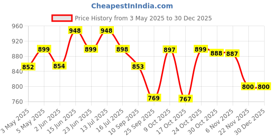 amazon.in INLIFE Sea Buckthorn Oil Capsules 500mg | Omega 3 6 7 9 Supplement for Skin and Overall Wellness - 30 Liquid Filled Vegetarian Capsules (Pack of 1, 30) Price History Graph from 3 May 2025 to 29 Dec 2025