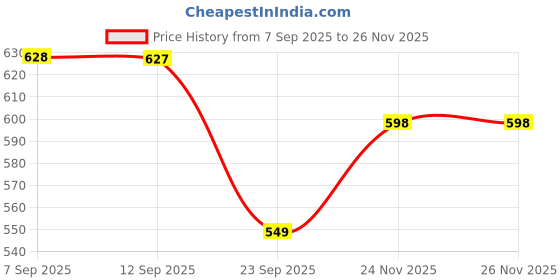 amazon.in INLIFE Vaginal Health Capsules for Hygiene Support with Neem Seed Oil (Nimba Taila) 500mg | Promote Healthy Odor & Flora - 60 Count Price History Graph from 7 Sep 2025 to 25 Nov 2025
