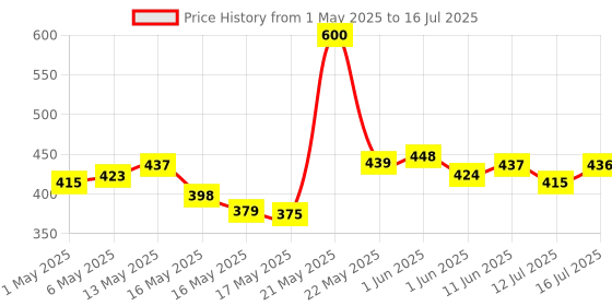 amazon.in INLIFE Vitamin B12 (Methylcobalamin) 1500mcg Supplement with ALA, Folic Acid, Vitamin D3 | Nerve and Brain Health for Men & Women – 60 Tablets(Pack Of 1, 60) inlife Price History Graph from 1 May 2025 to 12 Jul 2025