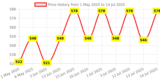 amazon.in INLIFE Vitamin B12 With Alpha Lipoic Acid, Folic Acid, Inositol, B1, B5 & B6 Supplements Tablet, Supports Nerve Health, Immunity for Men & Women - 120 Tablets (Vit B12, Pack of 1) inlife Price History Graph from 1 May 2025 to 14 Jul 2025