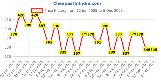 amazon.in INLIFE Vitamin D3 600 IU Cholecalciferol Supplement with Coconut Oil for Better Absorption, For Men & Women, Immunity, Bone Health, Muscles - 60 Liquid Filled Capsules (Pack of 1, 60) Price History Graph from 12 Jun 2025 to 4 Dec 2025