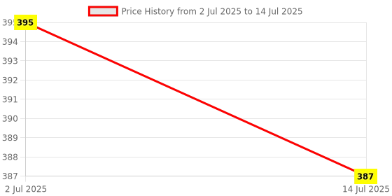amazon.in Inlife Vitamin D3 60000 IU Chewable Tablets | Cholecalciferol Supplement | 40 Tablets Price History Graph from 2 Jul 2025 to 14 Jul 2025