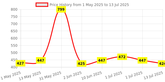 amazon.in INLIFE Vitamin D3 Cholecalciferol Supplement with Coconut Oil for Better Absorption, For Men & Women, Immunity, Bone Health, Muscles - 60 Capsules inlife Price History Graph from 1 May 2025 to 13 Jul 2025
