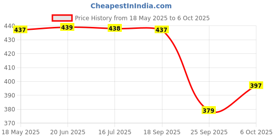 amazon.in INLIFE Women's Multivitamin Tablets | 60 Tablets | Enriched with Zinc, Vitamin C, Vitamin D, and Essential Multiminerals | Supports Immunity and Energy Levels (Pack of 1) Price History Graph from 18 May 2025 to 6 Oct 2025