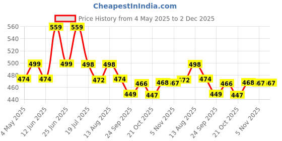 amazon.in INLIFE ZMA (Zinc Magnesium Aspartate & Vitamin B6) For Men And Women | For Muscle Strength, Recovery, Sleep, Immune Support - 60 Tablets (Pack of 1) Price History Graph from 4 May 2025 to 1 Dec 2025