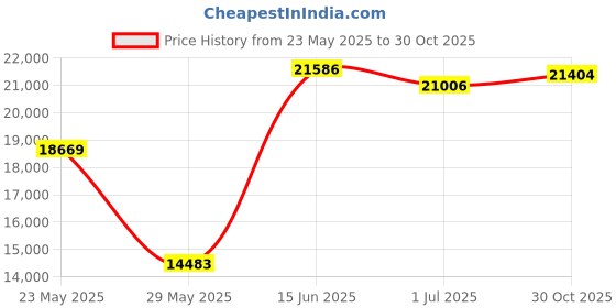 amazon.in Inline Sure Lock SLP30 Clear Hinged Plastic Bakery Containers Price History Graph from 23 May 2025 to 30 Oct 2025