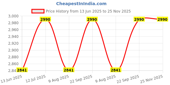 amazon.in Inllex 6 in 1 Pasta Maker Machine Pasta Extruder Noodle Maker Portable Handheld Noodle Maker Pasta Attachment Noodle Press for Homemade Pasta Price History Graph from 13 Jun 2025 to 25 Nov 2025