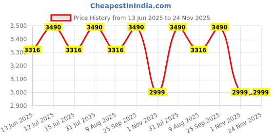 amazon.in Inllex Electric BBQ Hot Pot Double Pot, Non Stick Coating Surface Double Layer Square Barbecue Grill Griddle Pan with Glass Lid for Tandoor Veg-Non Veg Kitchen Cooking Baking Frying Pan inllex Price History Graph from 13 Jun 2025 to 24 Nov 2025