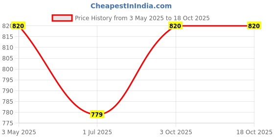 amazon.in Inllex Heat Diffuser Induction Hob Pans Cooker Diffuser Plate Adapter Plate for Gas Stove Glass Cooktop Converter Flame Guard Simmer Ring Hob Protective Heat Tamer for Home Kitchen Cooking Price History Graph from 3 May 2025 to 18 Oct 2025
