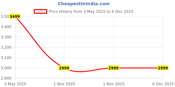 amazon.in Inllex Korean 220V Hot Pot Grill Combo, Electric Shabu Shabu Hot Pot Grill with Divider Korean BBQ Grill, Smokeless, Non-Stick Pan, Separate Dual Temperature Control, 1-8 People Gathering, Smokeless Price History Graph from 3 May 2025 to 5 Dec 2025