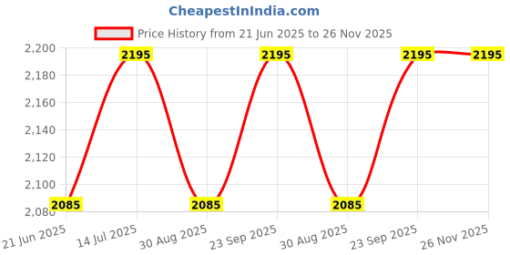 amazon.in Inllex Peel and Stick Backsplash Tile -(10 Pack) Metal Tile Stick on Backsplash for Kitchen and Bathroom Black Windmill Puzzle Glass Mixed Self Adhesive Mosaic Tiles (10, B) inllex Price History Graph from 21 Jun 2025 to 26 Nov 2025