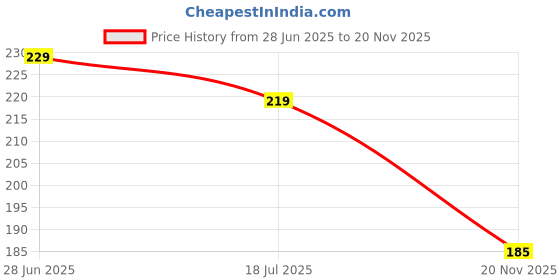 amazon.in Inme 4, 6, 8, 10 inch Heavy Duty Nylon Cable Ties, Zip Wire Tie Organizer Self Locking Fastener with Dense Precise Teeth (Combo - 50 pcs each, Black) Price History Graph from 28 Jun 2025 to 20 Nov 2025