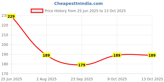 amazon.in Inme 4, 6, 8, 10 inch Heavy Duty Nylon Cable Ties, Zip Wire Tie Organizer Self Locking Fastener with Dense Precise Teeth (Combo - 50 pcs each, White) inme Price History Graph from 25 Jun 2025 to 13 Oct 2025