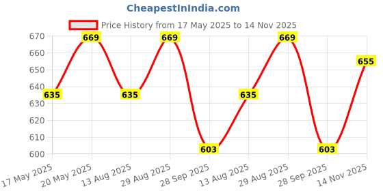 amazon.in Inme Heavy Duty Stainless Steel Curtain Rod Holder, Wall to Wall Curtain Bracket, Ceiling Mount Bracket,- 3 inch (Silver) with Screws and Wall Plugs Included (Pack of 6) Price History Graph from 17 May 2025 to 14 Nov 2025